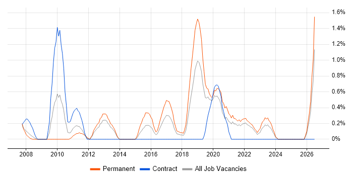 IT Governance job vacancy trend in Liverpool