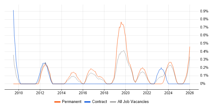 IT Infrastructure Engineer job vacancy trend in Liverpool