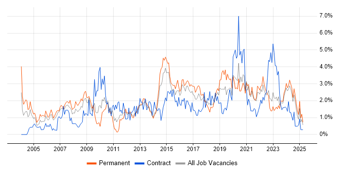 Job vacancy trend for IT Manager in Liverpool