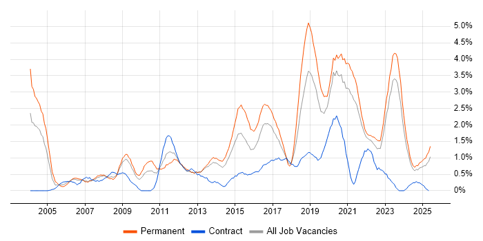 Job vacancy trend for IT Strategy in Liverpool Job vacancy trend for IT Strategy in Liverpool