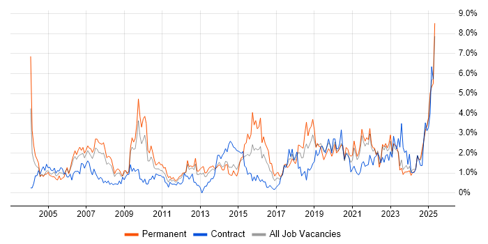 Job vacancy trend for IT Support in Liverpool