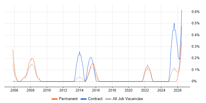IT Technical Manager job vacancy trend in Liverpool