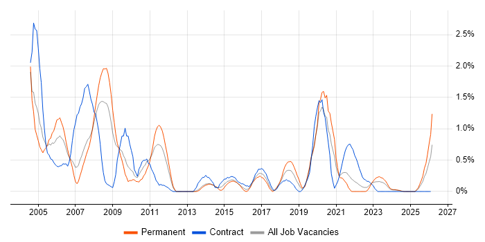 IT Trainer job vacancy trend in Liverpool