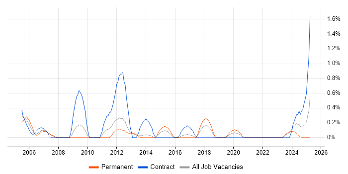 Job vacancy trend for Italian Language in Liverpool Job vacancy trend for Italian Language in Liverpool