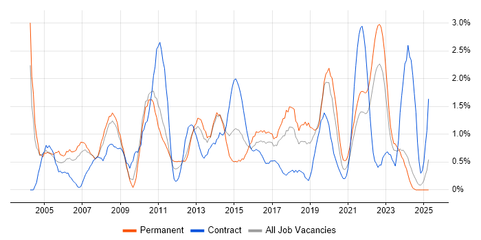 Job vacancy trend for ITIL Certification in Liverpool Job vacancy trend for ITIL Certification in Liverpool