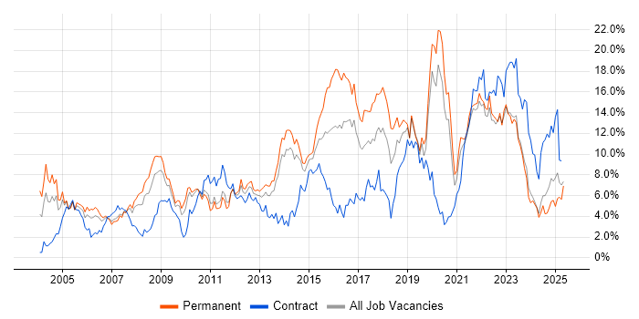 Job vacancy trend for ITIL in Liverpool