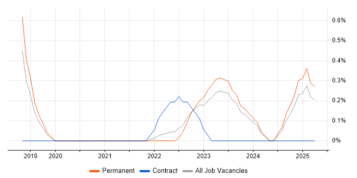 Job vacancy trend for ITSM Analyst in Liverpool