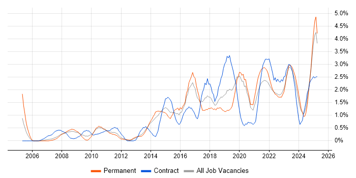 Job vacancy trend for ITSM in Liverpool Job vacancy trend for ITSM in Liverpool