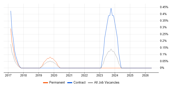 Jamf Pro job vacancy trend in Liverpool