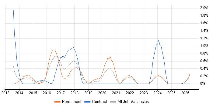 Jasmine job vacancy trend in Liverpool