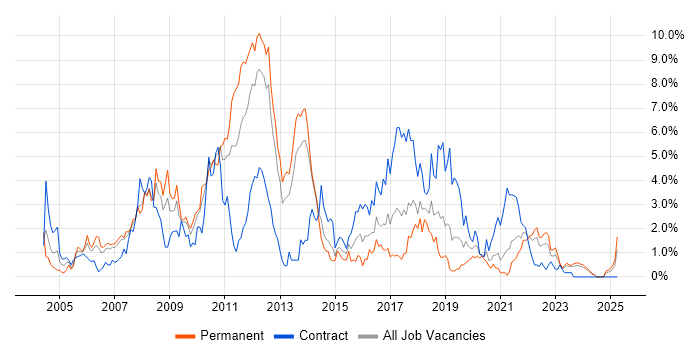 Job vacancy trend for Java Developer in Liverpool
