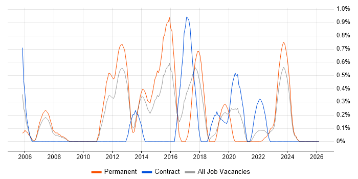 Java Engineer job vacancy trend in Liverpool