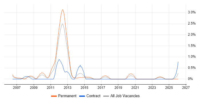 Java Software Developer job vacancy trend in Liverpool