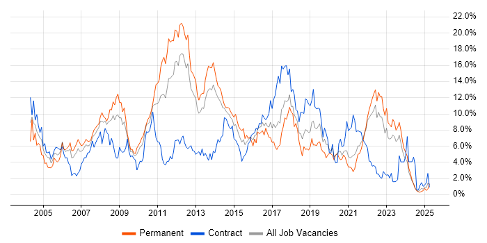 Job vacancy trend for Java in Liverpool