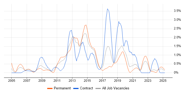 Job vacancy trend for JavaScript Developer in Liverpool