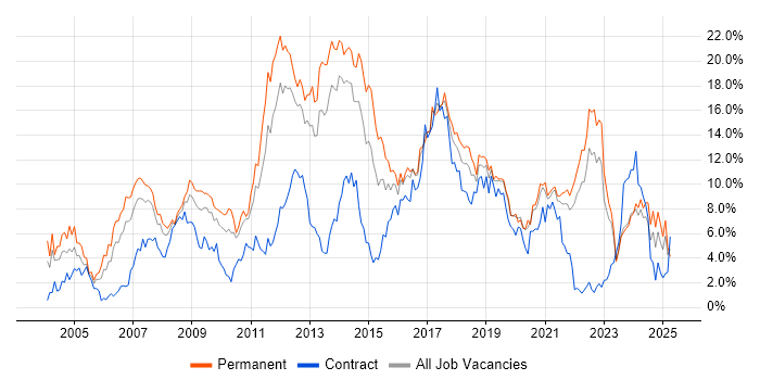 Job vacancy trend for JavaScript in Liverpool Job vacancy trend for JavaScript in Liverpool