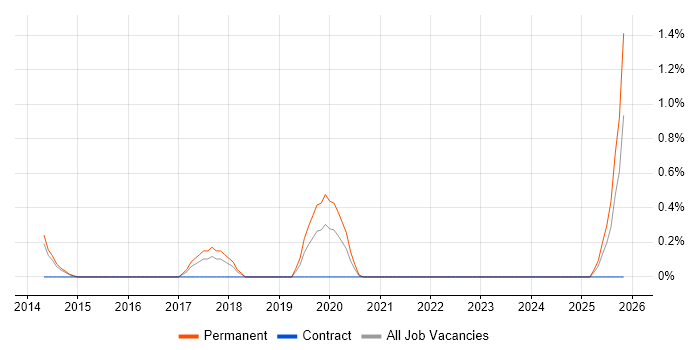 JDA job vacancy trend in Liverpool