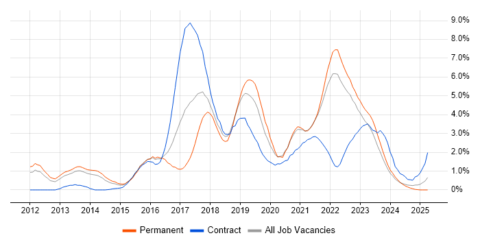 Job vacancy trend for Jenkins in Liverpool Job vacancy trend for Jenkins in Liverpool
