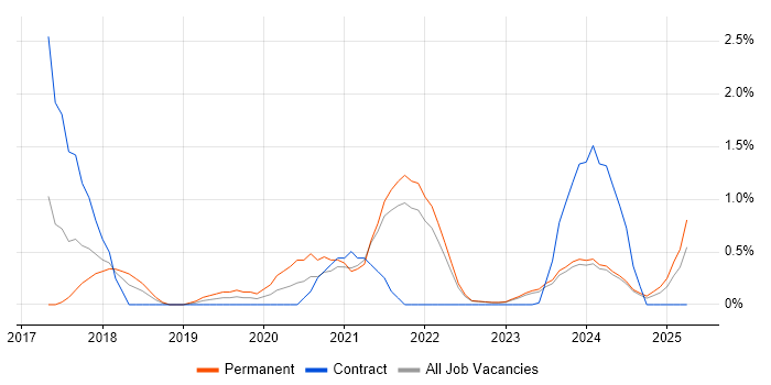 Job vacancy trend for Jest in Liverpool