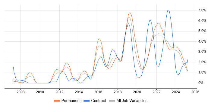 Job vacancy trend for JIRA in Liverpool Job vacancy trend for JIRA in Liverpool