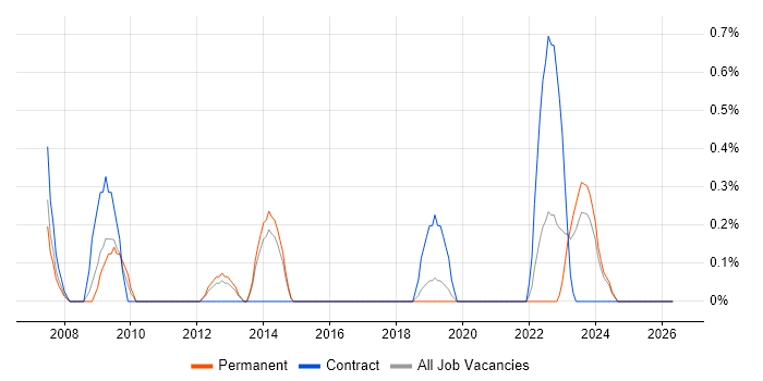JNCIE job vacancy trend in Liverpool