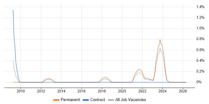 JNCIP job vacancy trend in Liverpool