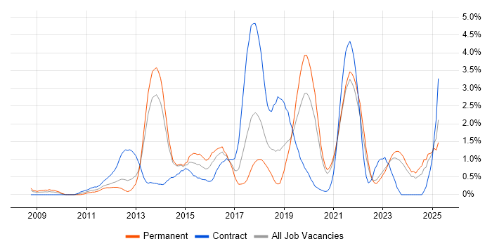 Job vacancy trend for JSON in Liverpool Job vacancy trend for JSON in Liverpool