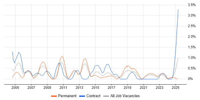 Job vacancy trend for Junior Analyst in Liverpool Job vacancy trend for Junior Analyst in Liverpool