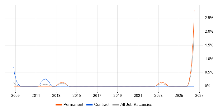 Junior Applications Support job vacancy trend in Liverpool
