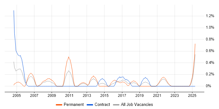 Job vacancy trend for Junior Business Analyst in Liverpool