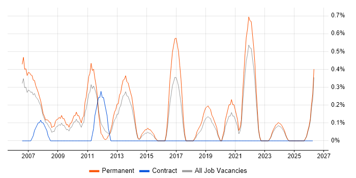 Junior C# Developer job vacancy trend in Liverpool