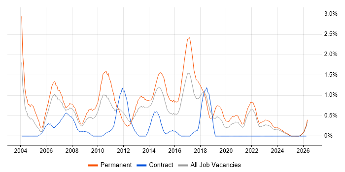 Junior Developer job vacancy trend in Liverpool