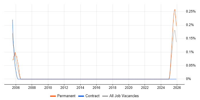Junior Field Engineer job vacancy trend in Liverpool