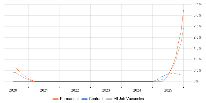 Job vacancy trend for Junior IT Support Analyst in Liverpool