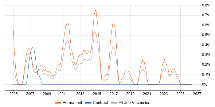 Junior .NET Developer job vacancy trend in Liverpool