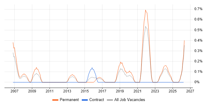 Junior Software Developer job vacancy trend in Liverpool
