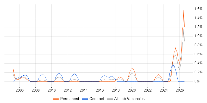 Junior Support Analyst job vacancy trend in Liverpool