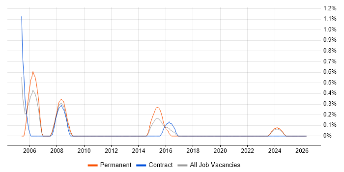 Junior Tester job vacancy trend in Liverpool