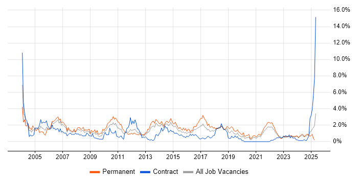 Job vacancy trend for Junior in Liverpool