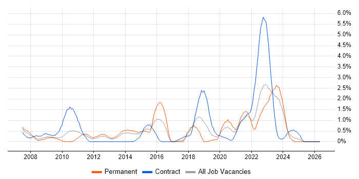 Juniper job vacancy trend in Liverpool