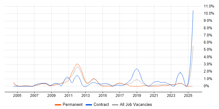 Job vacancy trend for JUnit in Liverpool Job vacancy trend for JUnit in Liverpool