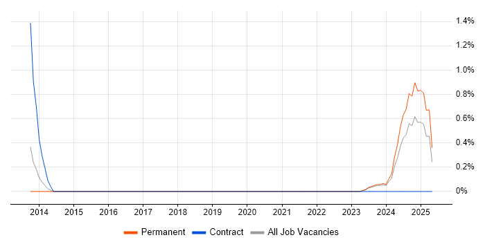 Job vacancy trend for JWT in Liverpool