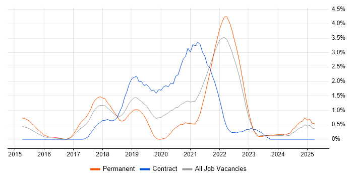 Job vacancy trend for Kafka in Liverpool Job vacancy trend for Kafka in Liverpool