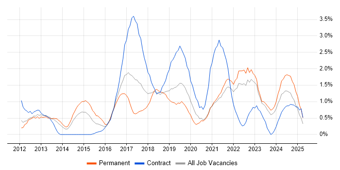 Job vacancy trend for Kanban in Liverpool