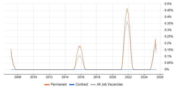 Job vacancy trend for Key Management in Liverpool