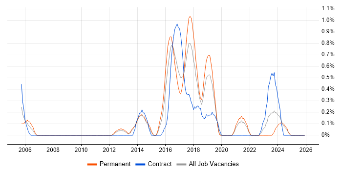 Kimball Methodology job vacancy trend in Liverpool