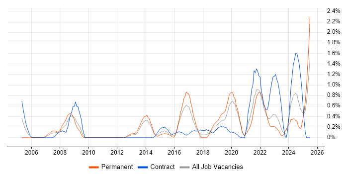 Job vacancy trend for Knowledge Management in Liverpool