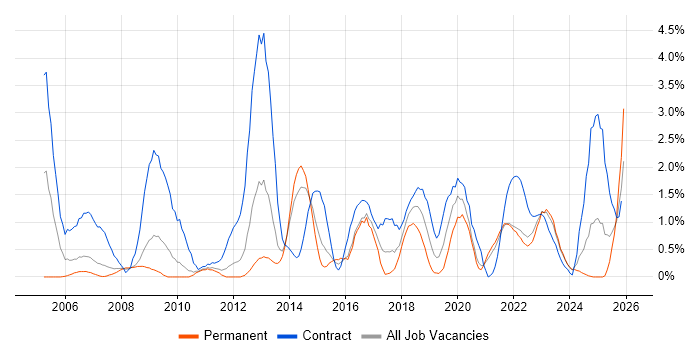 Knowledge Transfer job vacancy trend in Liverpool