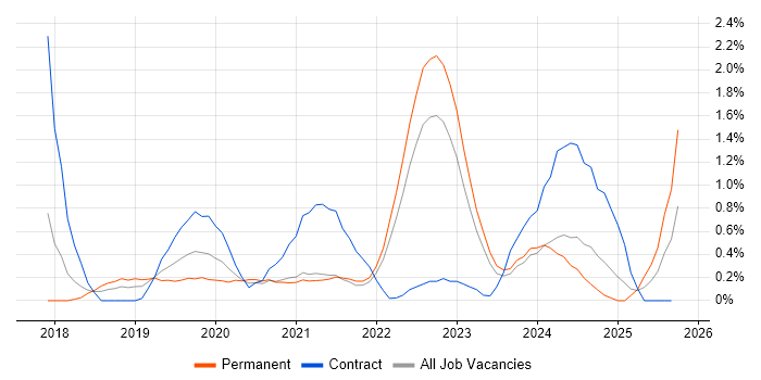 Kotlin job vacancy trend in Liverpool