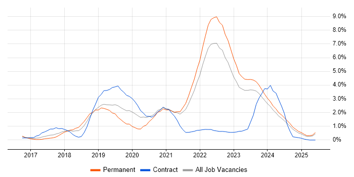 Job vacancy trend for Kubernetes in Liverpool Job vacancy trend for Kubernetes in Liverpool